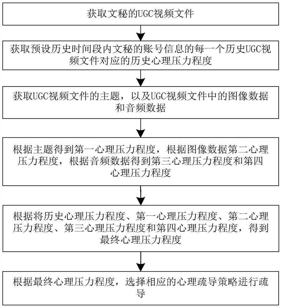 System suitable for real-time psychological and pressure relief of secretary office