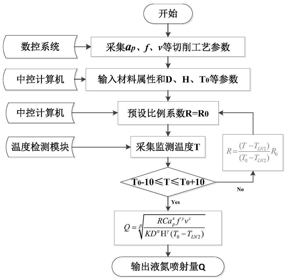 An online control method of liquid nitrogen injection amount for ultra-low temperature cooling processing