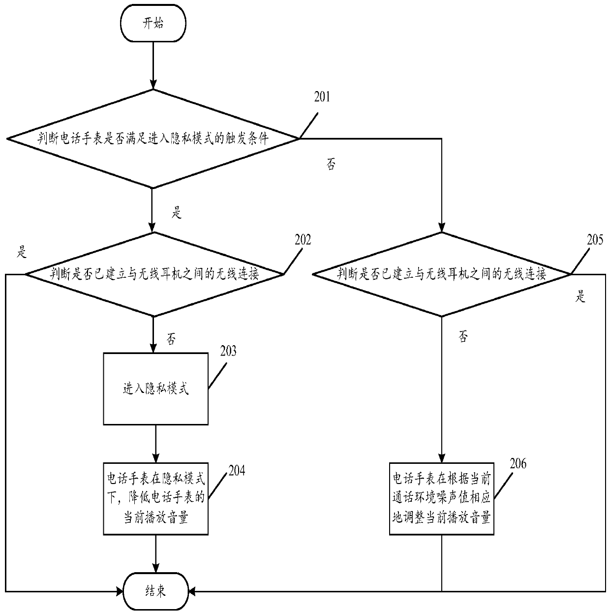 A volume adjustment method and a telephone watch