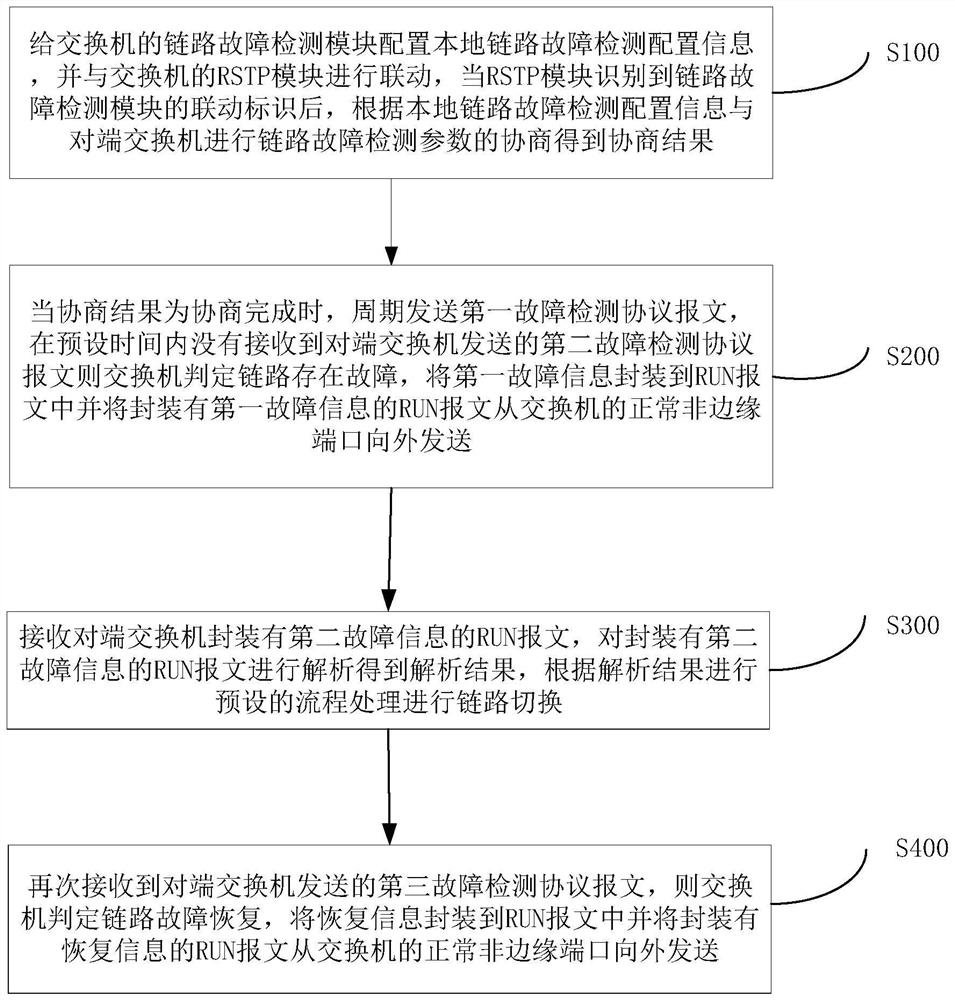 Switch RSTP convergence enhancement method