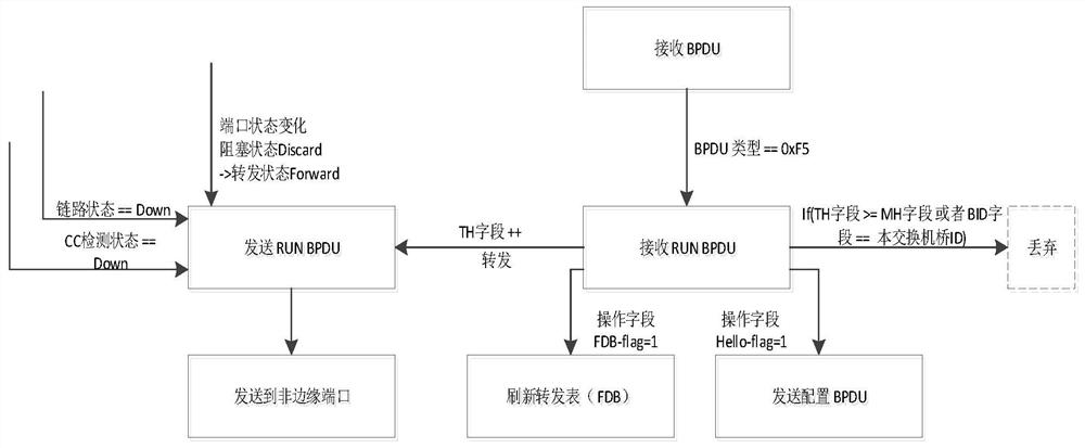 Switch RSTP convergence enhancement method