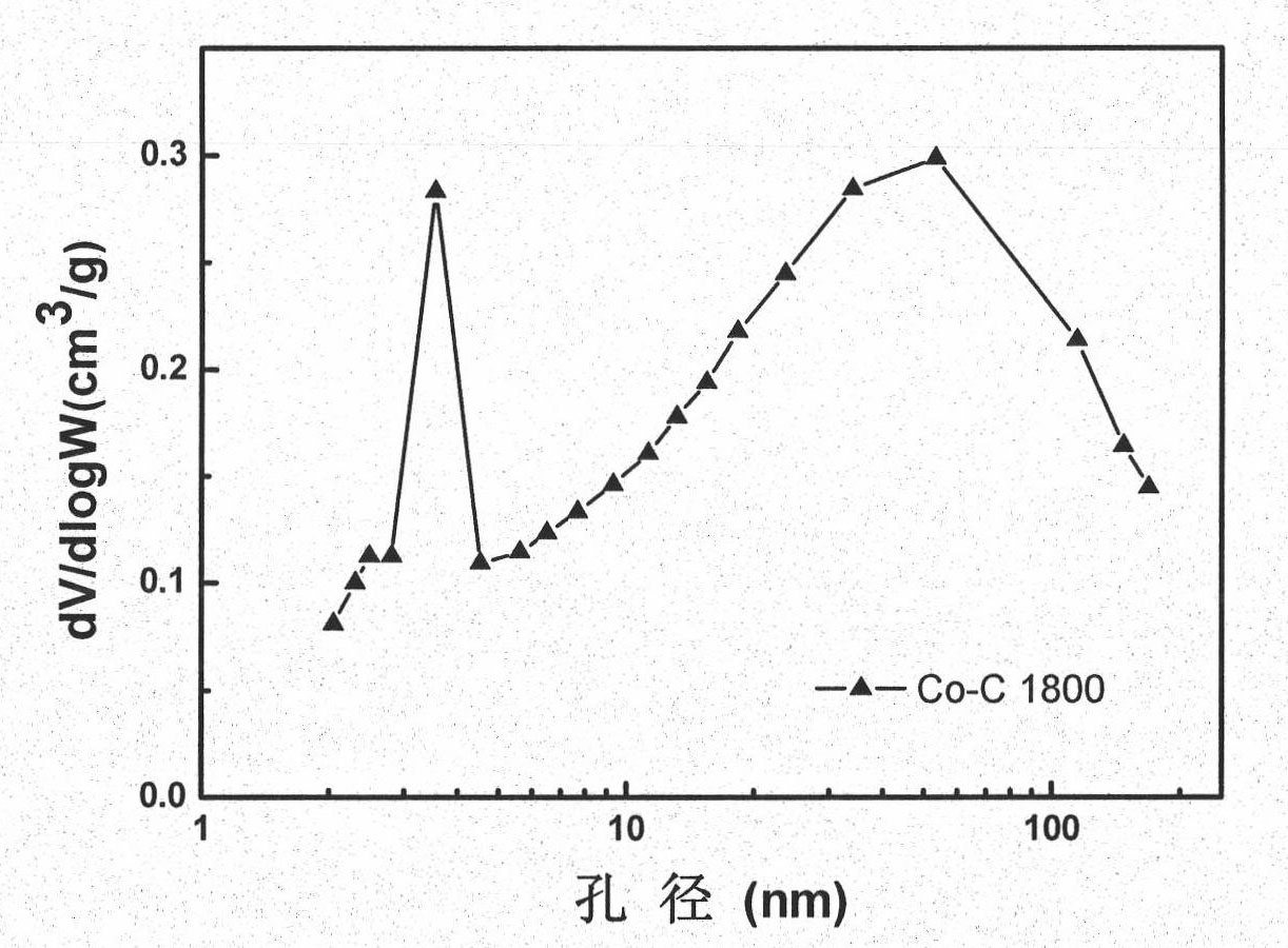 Preparation method for carbon dry gel