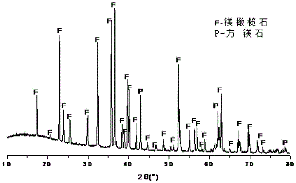 Porous periclase-forsterite multiphase material and preparation method thereof