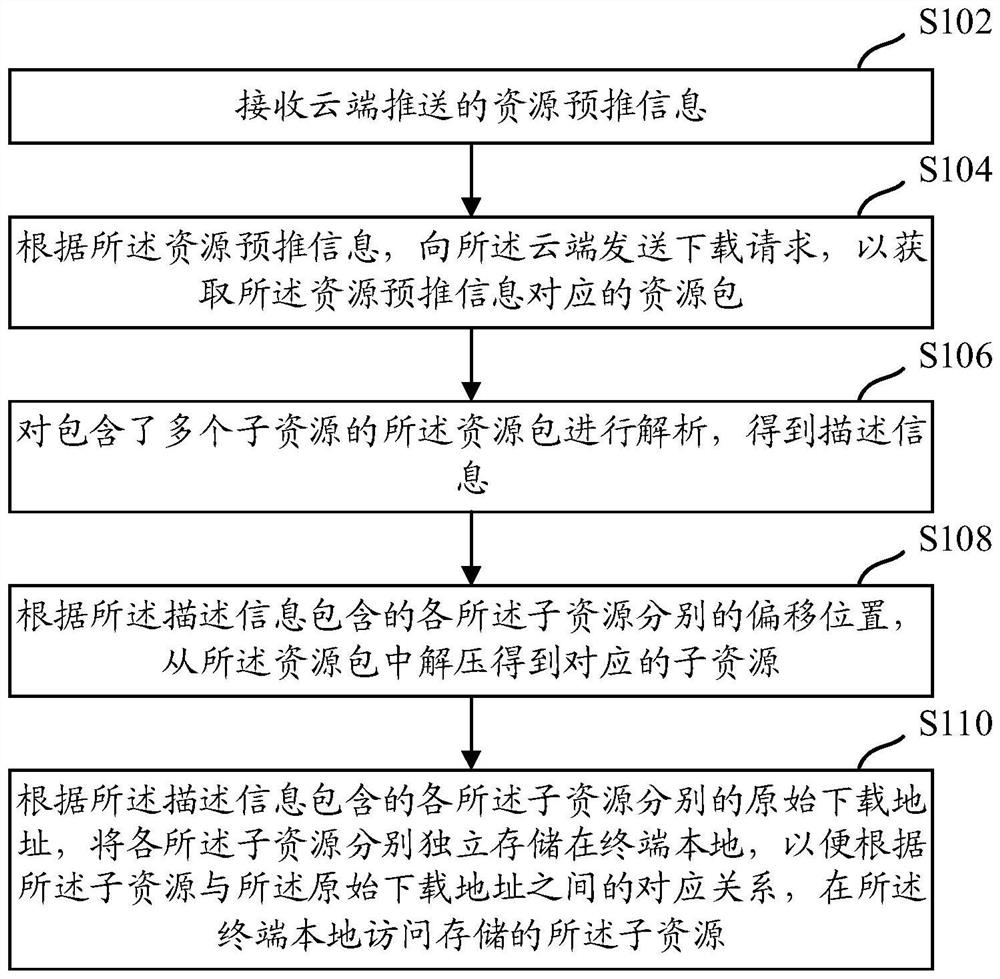 Resource pre-downloading method, device and equipment