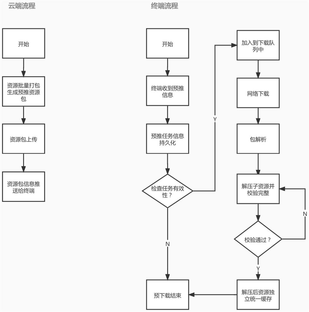 Resource pre-downloading method, device and equipment