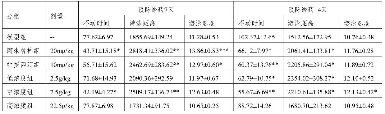 A kind of traditional Chinese medicine composition for treating depression and preparation method thereof