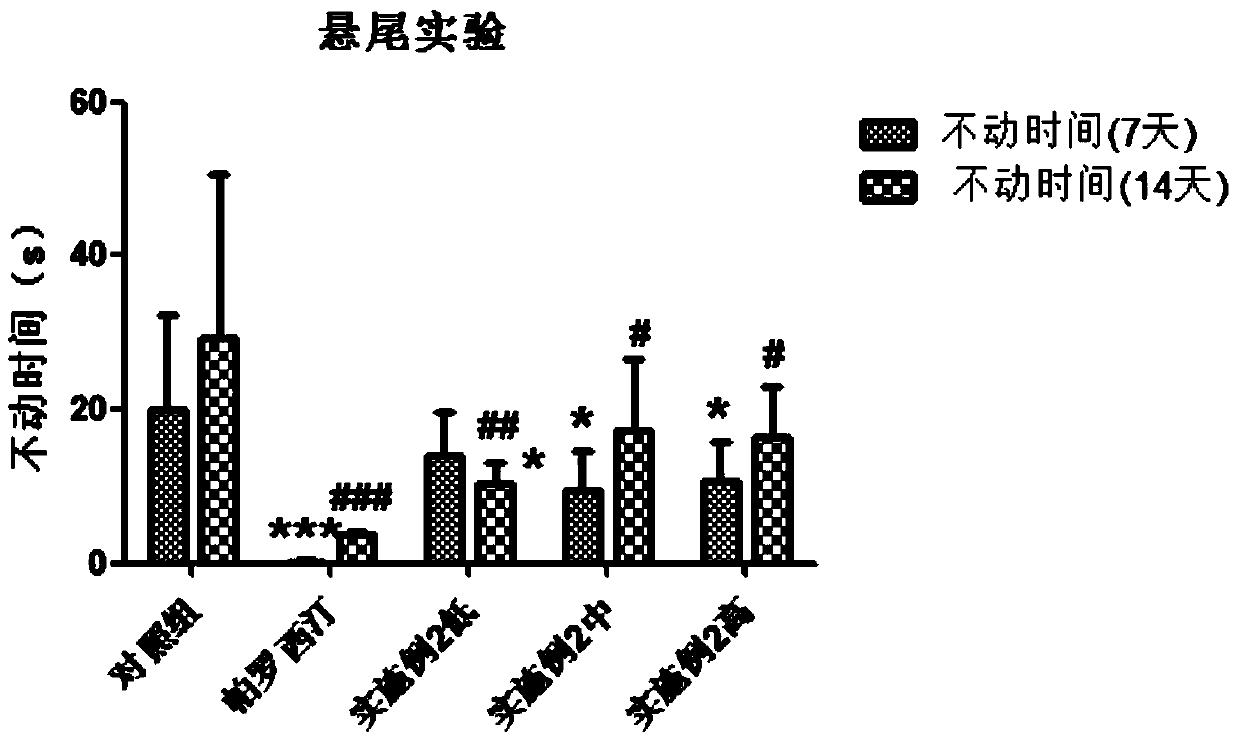 A kind of traditional Chinese medicine composition for treating depression and preparation method thereof