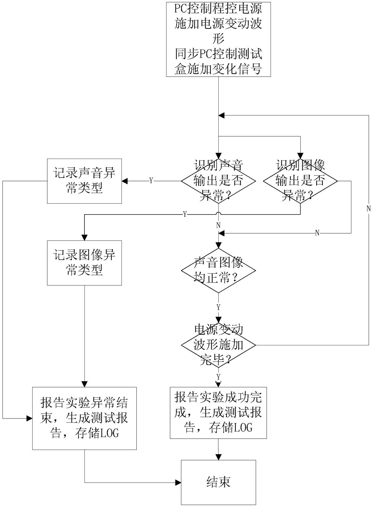 Automatic testing system for automobile electrical-appliance power supply variation, and testing method thereof