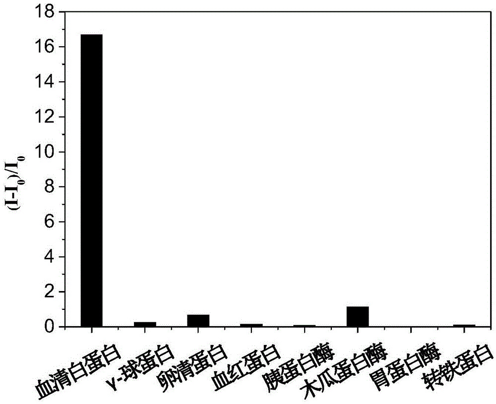 Fluorescent reagent for detecting trace serum albumin, preparation method and application