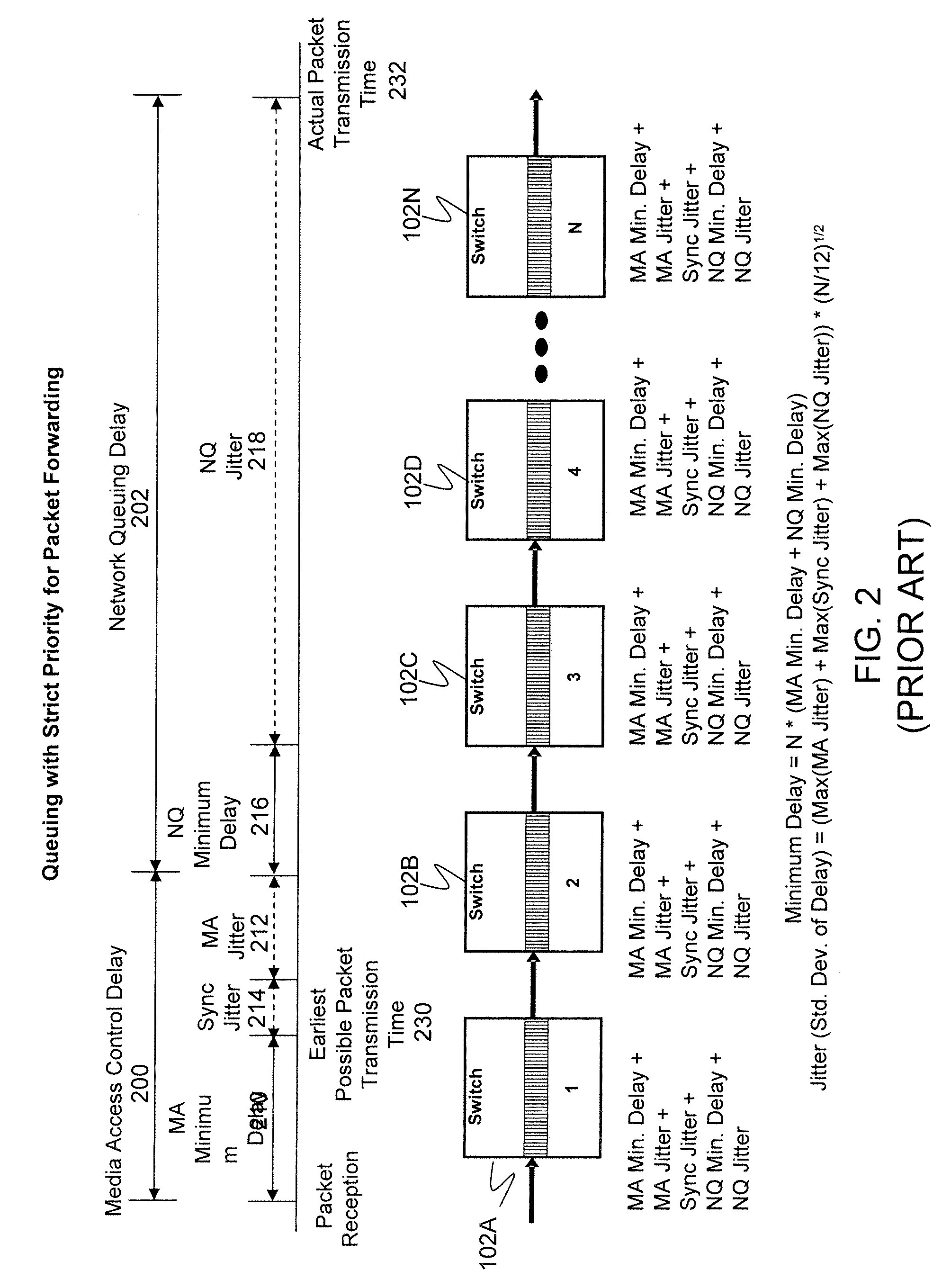 Apparatus and method of controlled delay packet forwarding