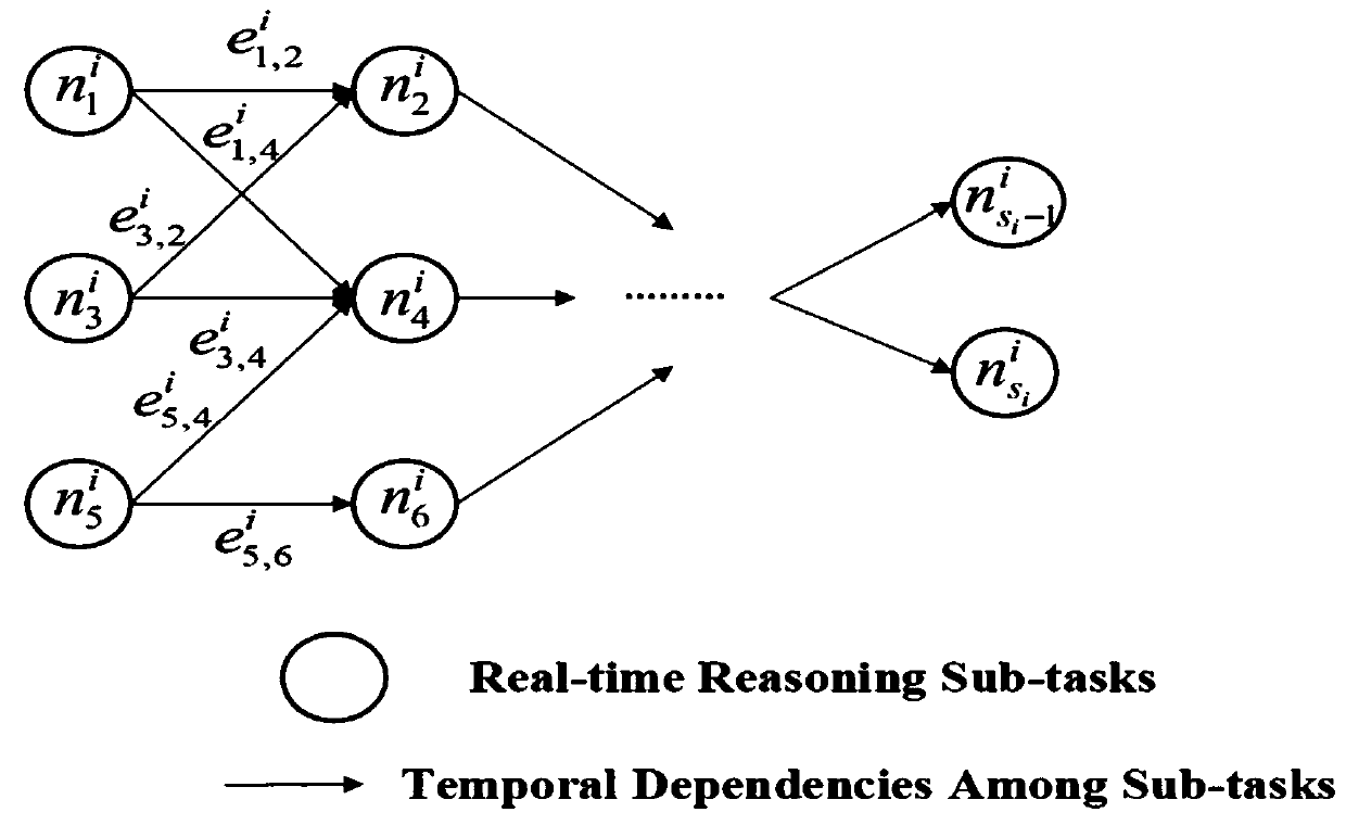 Automatic driving reasoning task workflow scheduling method for time delay optimization of edge environment