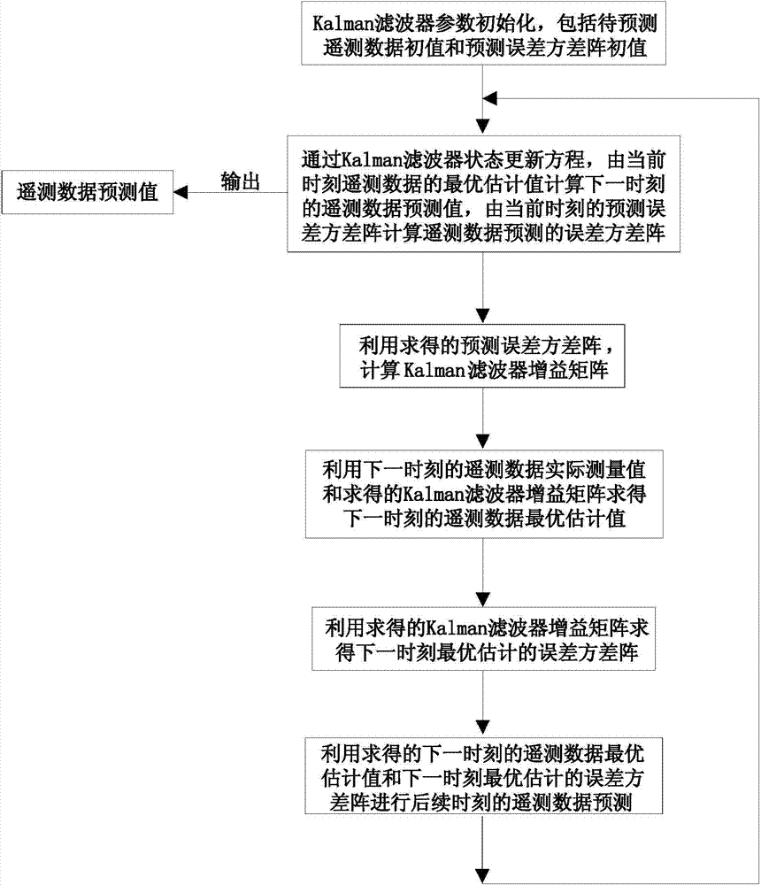 Satellite telemetering data predicting method based on Kalman smoothing