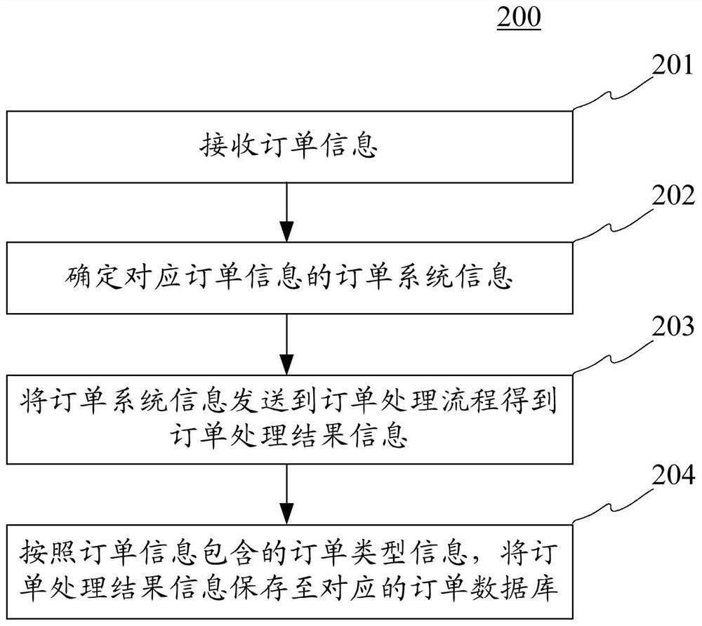 Method and device for processing order information