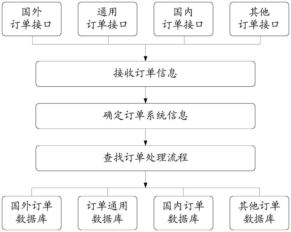 Method and device for processing order information