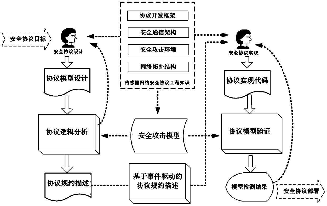 Formal Verification Method for Design and Implementation of Security Protocols in Wireless Sensor Networks