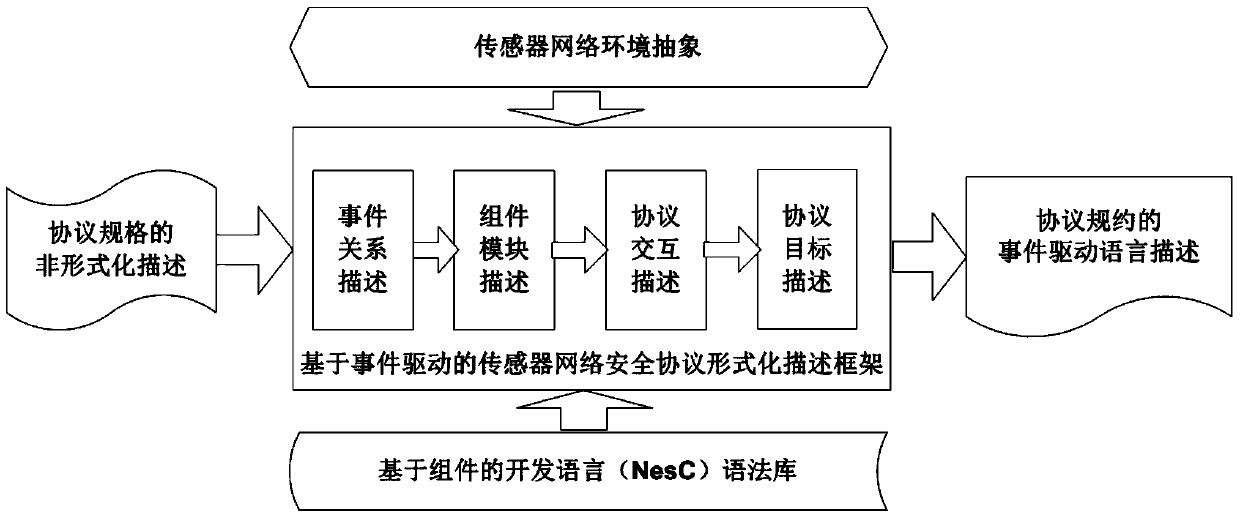 Formal Verification Method for Design and Implementation of Security Protocols in Wireless Sensor Networks