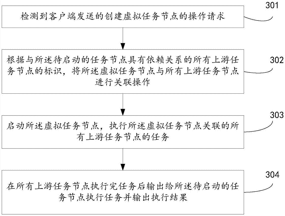 Method and apparatus for scheduling tasks in data warehouse