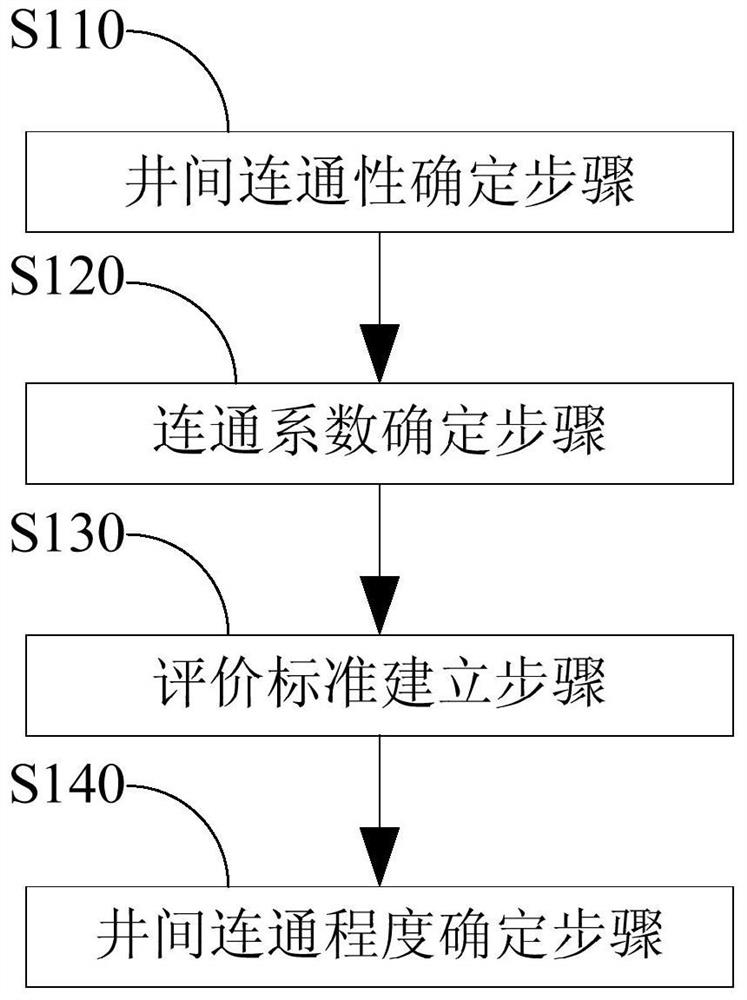 A method and system for determining the degree of connectivity between wells