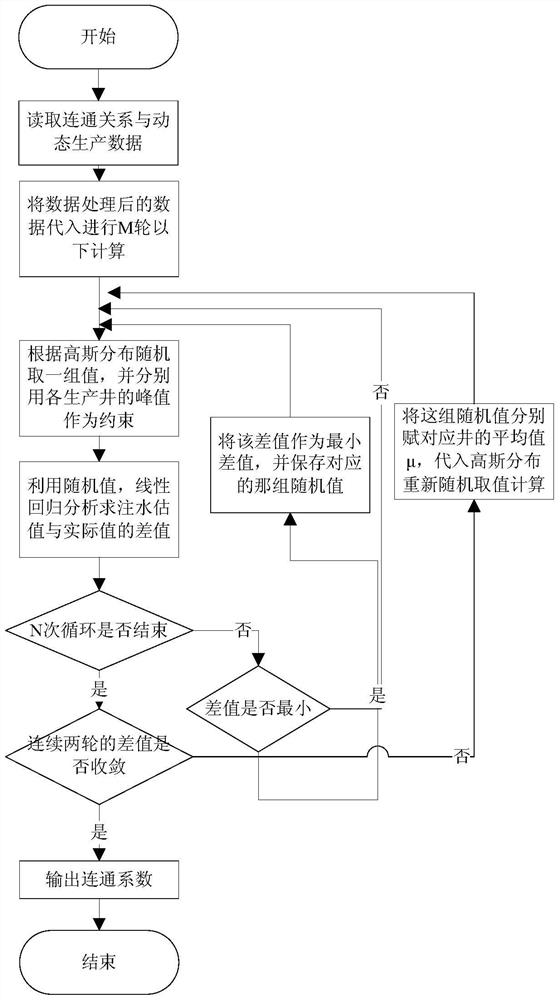 A method and system for determining the degree of connectivity between wells