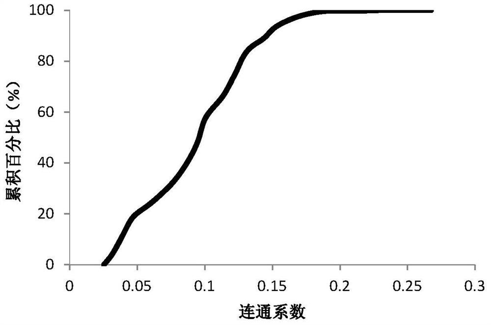 A method and system for determining the degree of connectivity between wells