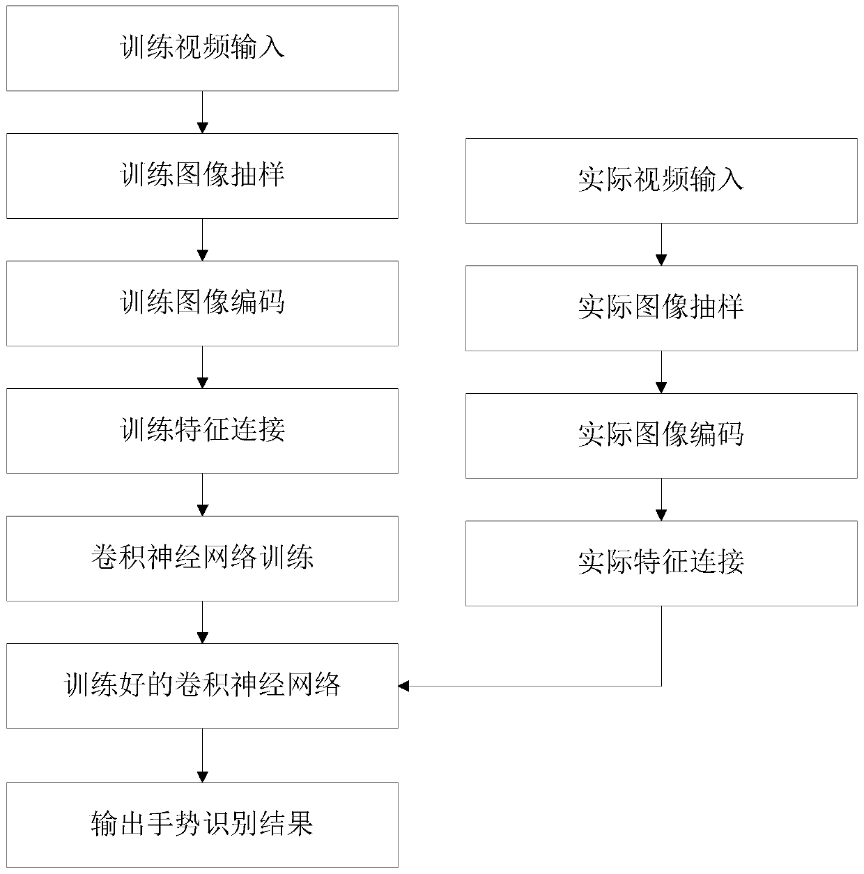 Dynamic gesture recognition method and system based on two-dimensional convolutional network