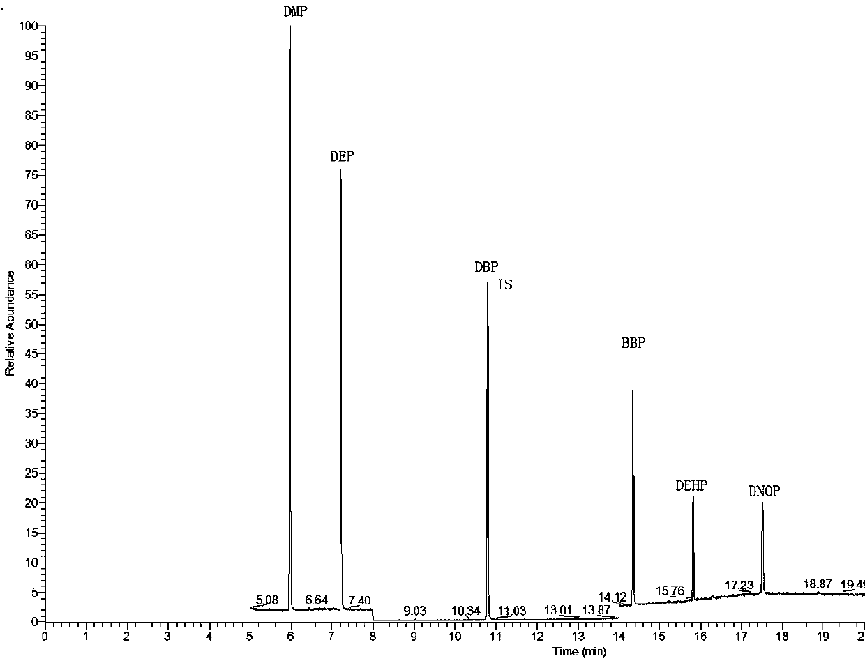 Method for determining six phthalates in soil