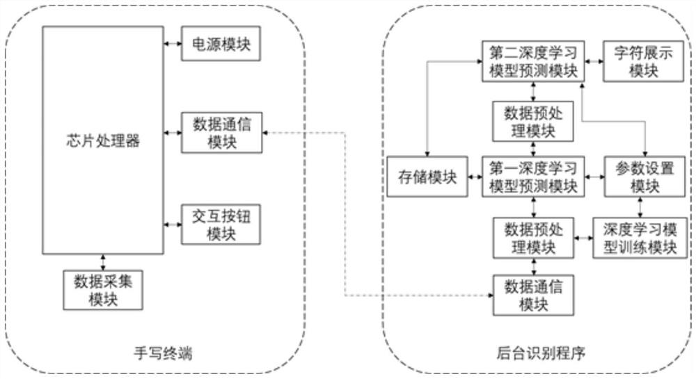 Screen-free handwriting recognition device and recognition system thereof