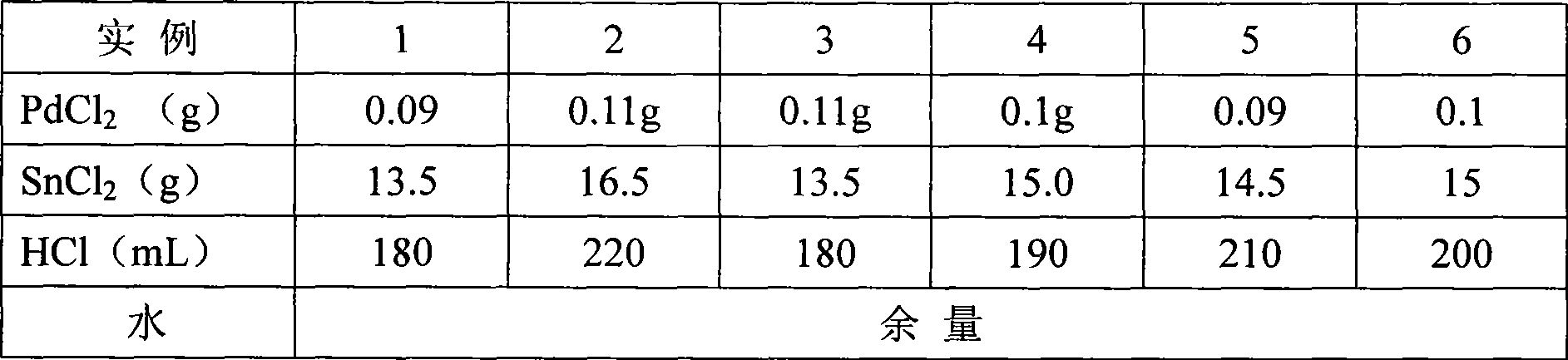 Method for degradation of organochloride