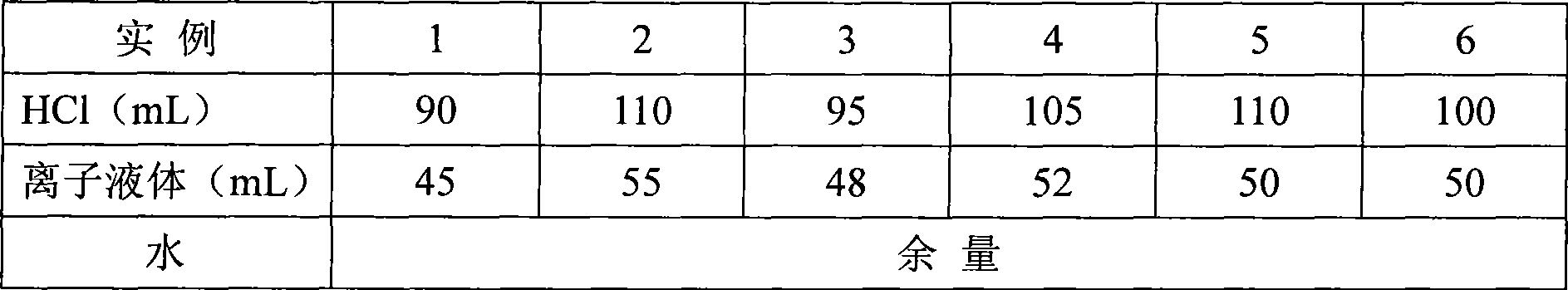 Method for degradation of organochloride