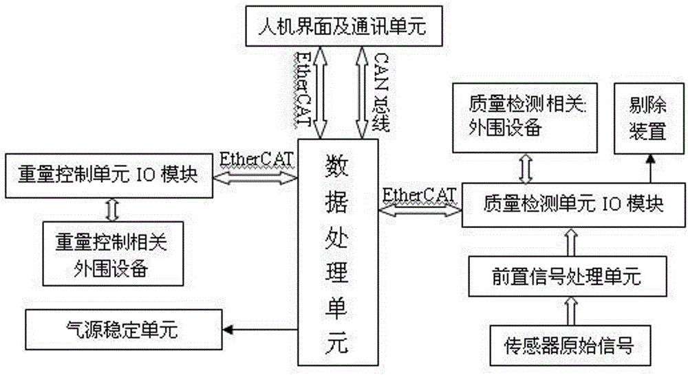 Industrial control computer (IPC)-based cigarette making machine tobacco rod weight control and quality detection integrated device and method