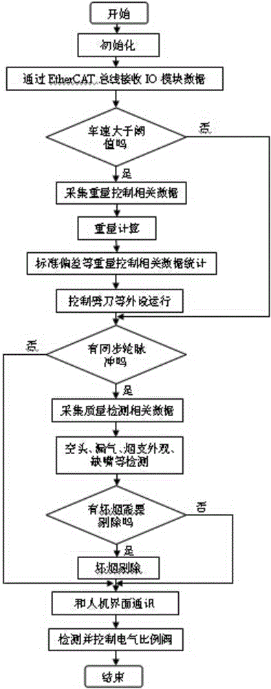 Industrial control computer (IPC)-based cigarette making machine tobacco rod weight control and quality detection integrated device and method