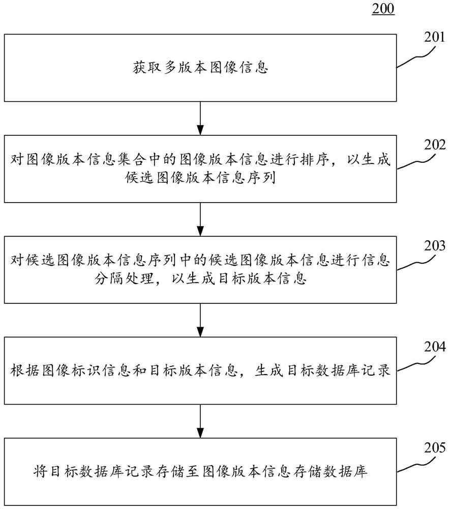 Multi-version image processing method and device, information pushing method and device and electronic equipment