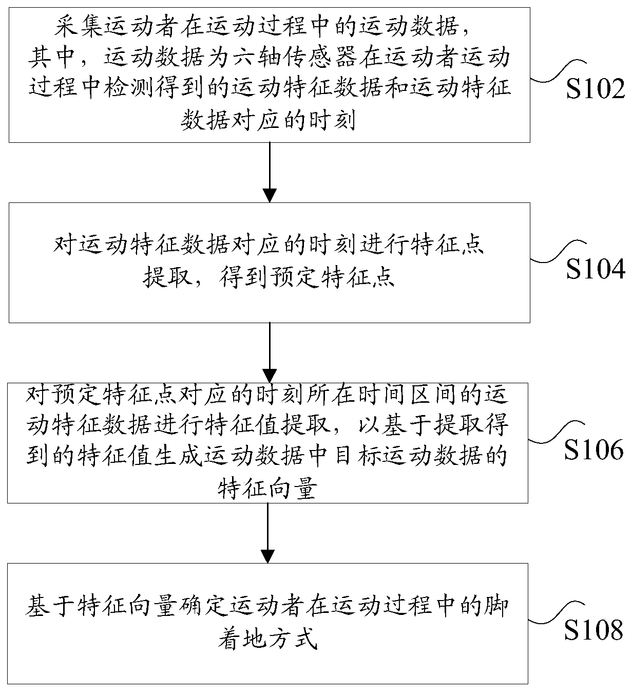 Foot landing determination method and device based on six-axis sensor