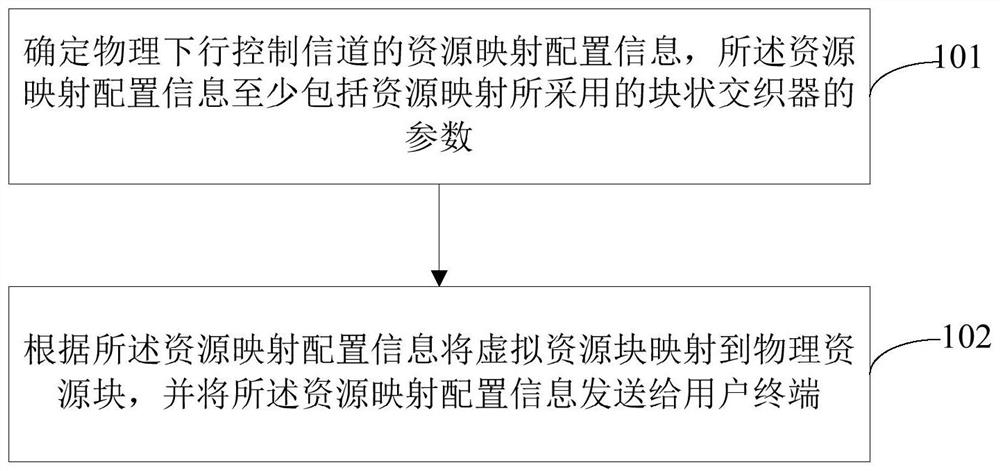 Resource mapping method, determination method, network side equipment and user terminal