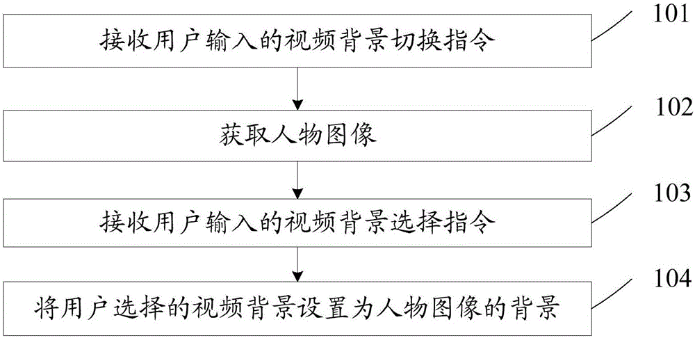 Video processing method and device