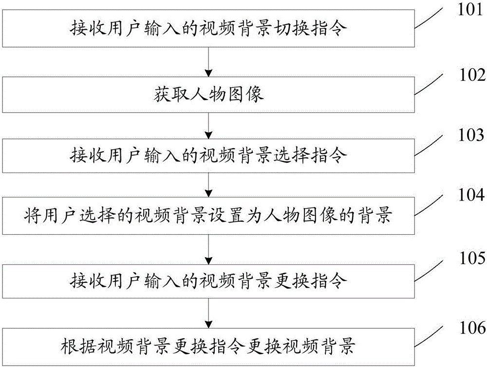 Video processing method and device