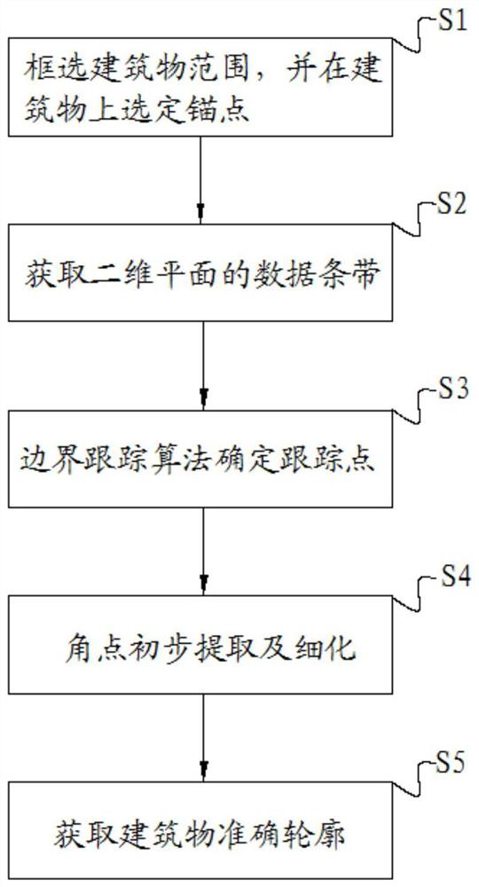 A method and device for automatically acquiring house outlines in a three-dimensional oblique photography scene