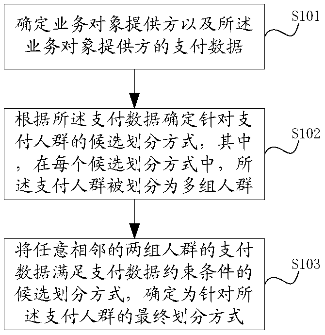 Methods and devices for determining payment crowd division, methods and devices for displaying payment crowd division modes, electronic equipment and storage equipment