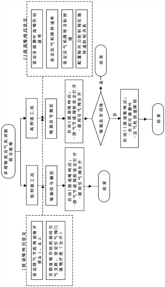 Combined surge eliminating method and multistage axial flow compressor experiment platform