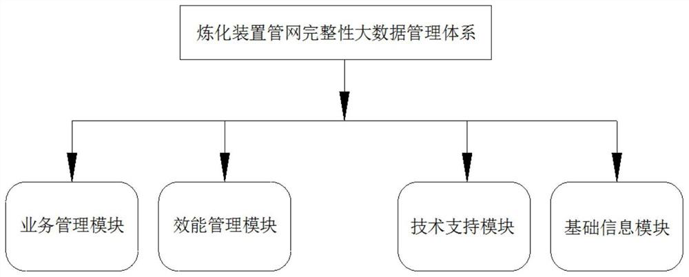 Refining device pipe network integrity big data management system