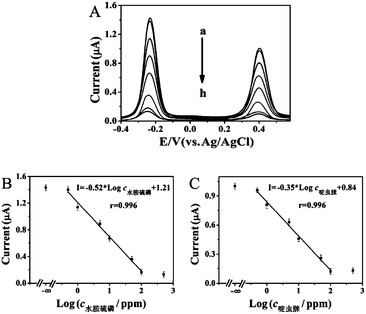 Electrochemical sensor and method system for simultaneous detection of isocarbophos and acetamiprid