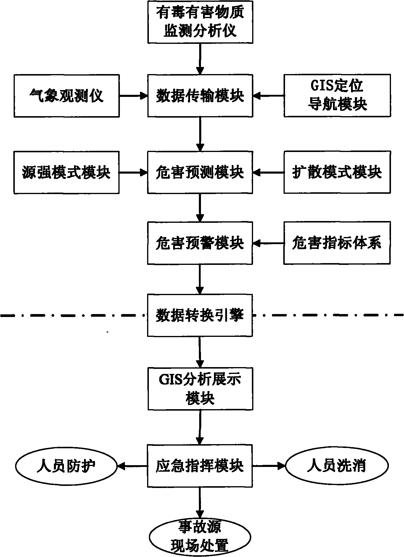 Emergency operation system of high-risk chemicals