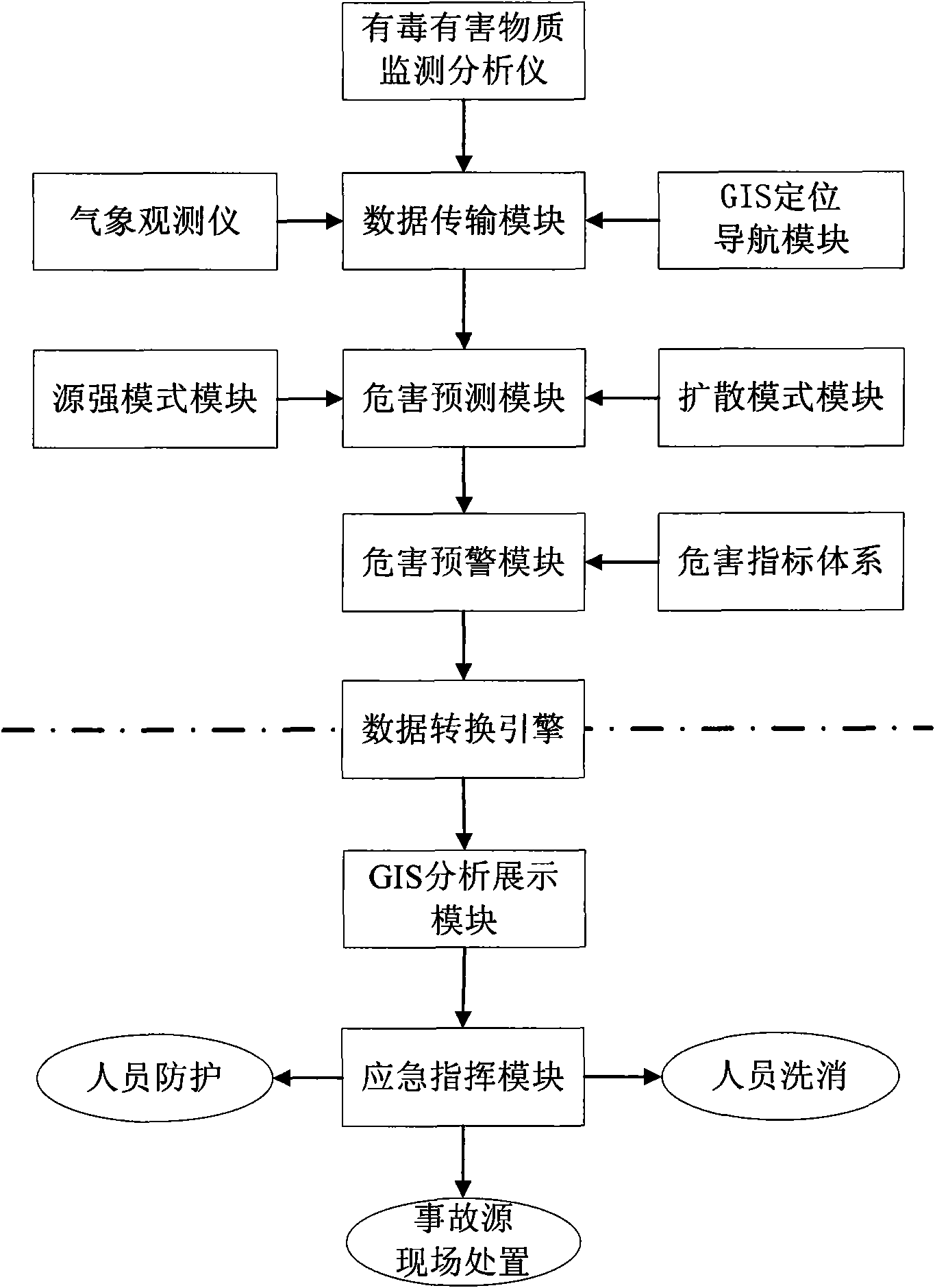 Emergency operation system of high-risk chemicals