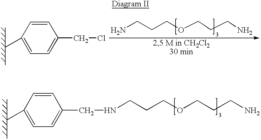 Method for the parallel and combinatory synthesis of compounds bound to a continuous polymeric solid phase supporting material