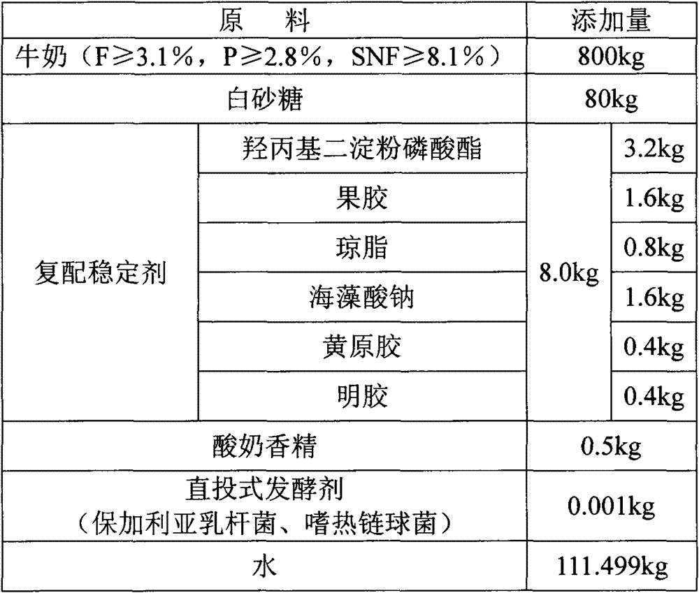 Compound stabilizing agent, fermented yogurt comprising compound stabilizing agent, and preparation method of fermented yogurt