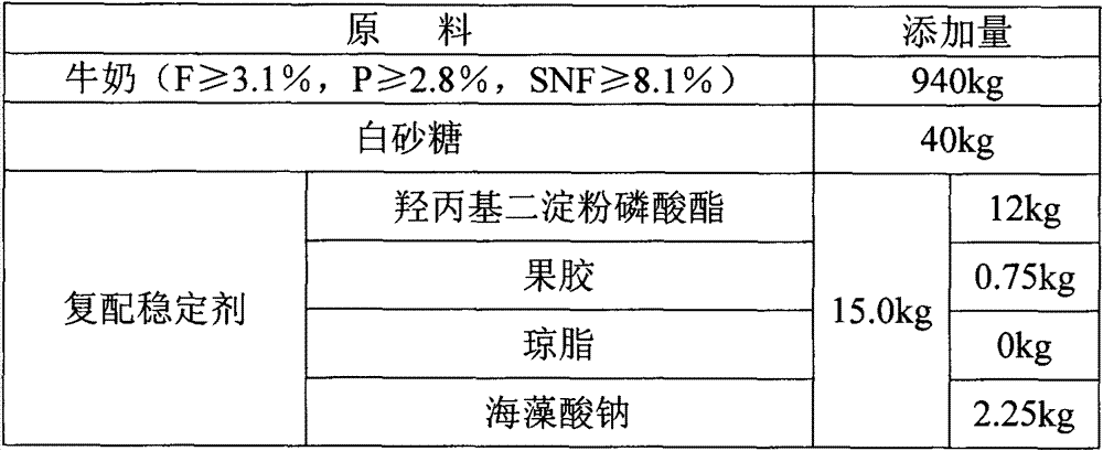 Compound stabilizing agent, fermented yogurt comprising compound stabilizing agent, and preparation method of fermented yogurt