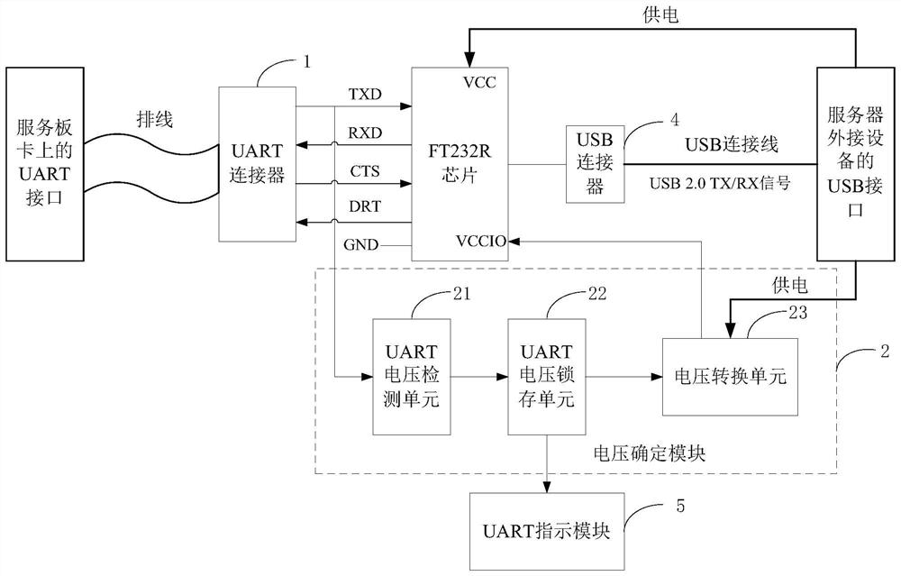 A UART-to-USB system and method capable of adapting voltage