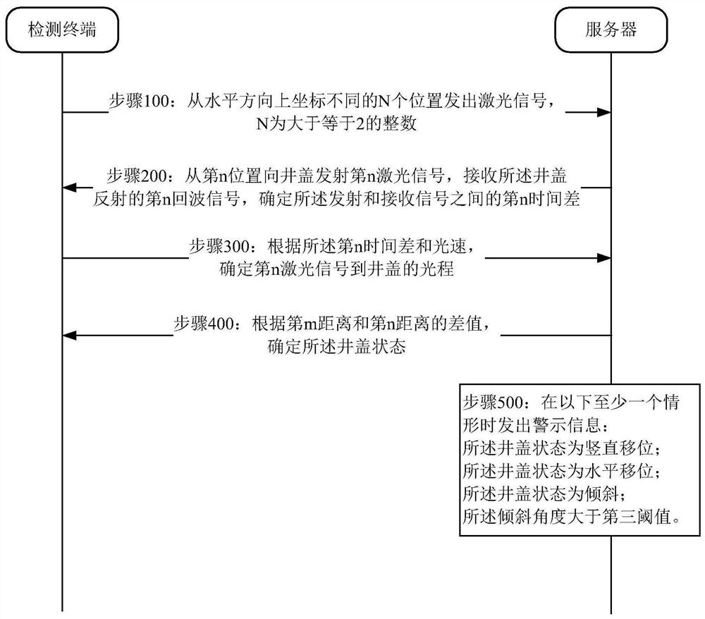 A method and system for intelligent monitoring of manhole cover