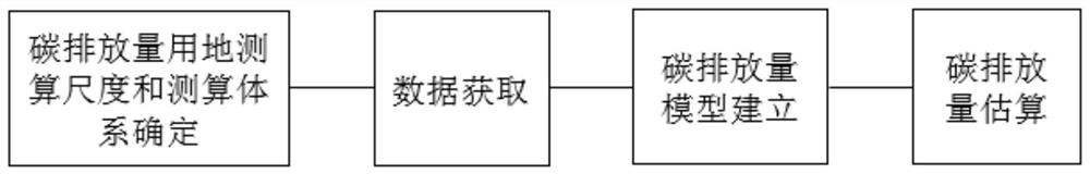 Method and system for estimating carbon emission of urban overall planning construction land