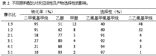 A kind of preparation method of ethoxymethoxymethane